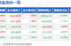 力盛体育（002858）5月20日主力资金净买入164390万元体育赛事公司排名