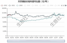 天然橡胶价格走势,市场趋势与影响因素深度剖析